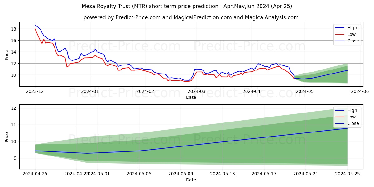 Mesa Royalty Trust stock short term price prediction: May,Jun,Jul 2024|MTR: 12.86