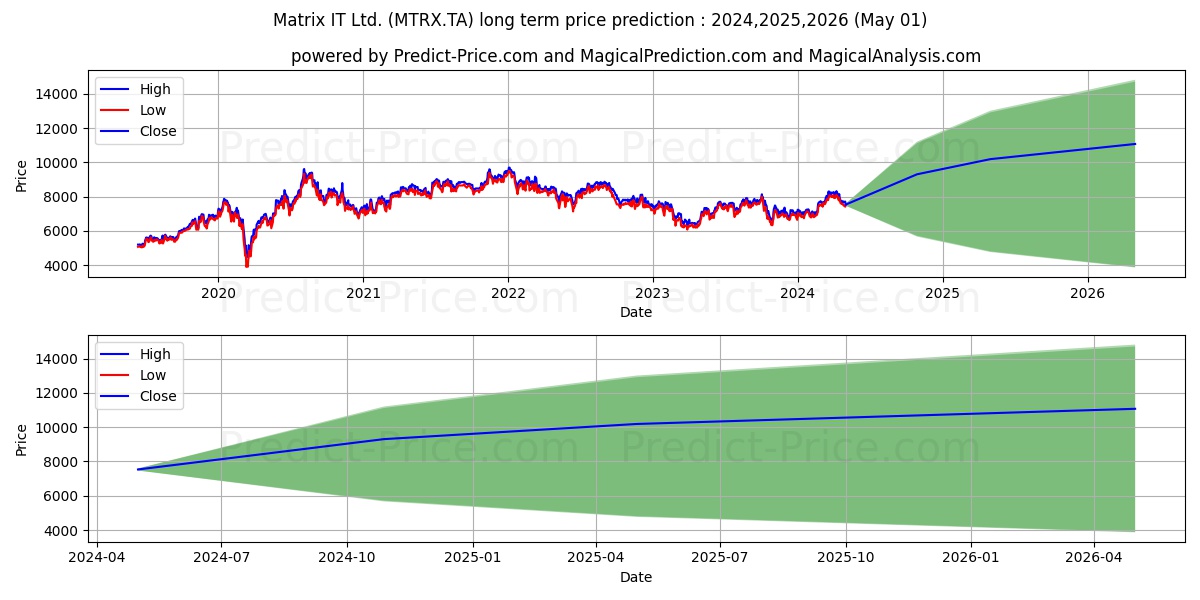 MATRIX IT LTD stock long term price prediction: 2024,2025,2026|MTRX.TA: 11299.7352