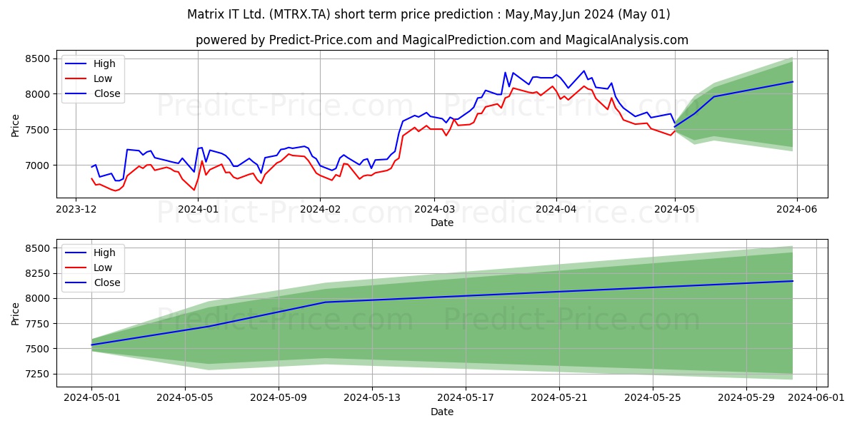MATRIX IT LTD stock short term price prediction: May,Jun,Jul 2024|MTRX.TA: 11,299.7352008819580078125000000000000