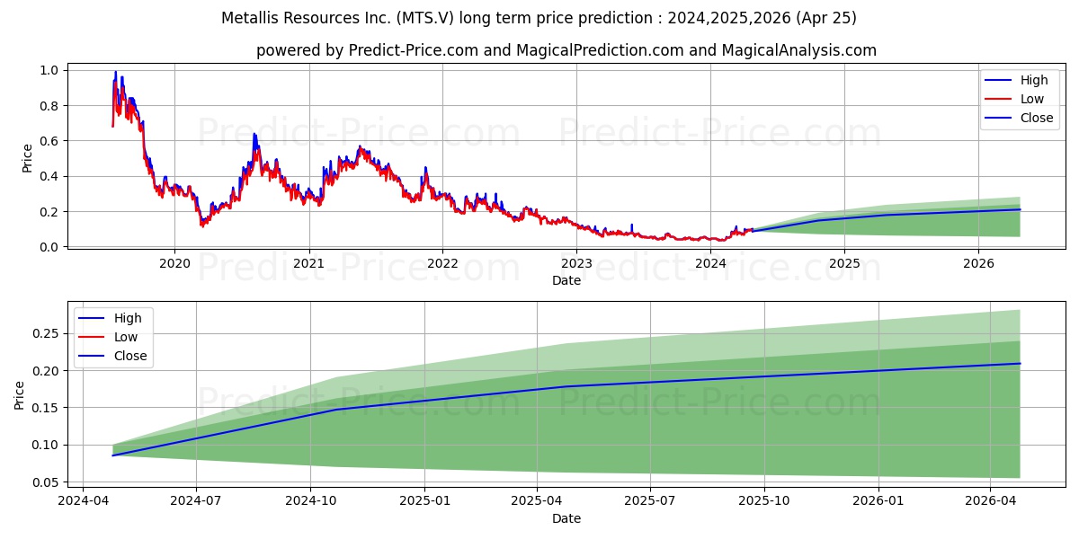 METALLIS RESOURCES INC stock long term price prediction: 2024,2025,2026|MTS.V: 0.2194