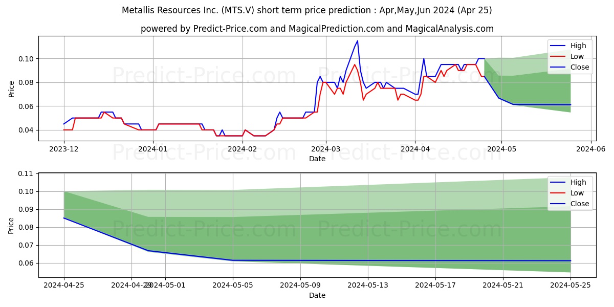 METALLIS RESOURCES INC stock short term price prediction: May,Jun,Jul 2024|MTS.V: 0.219