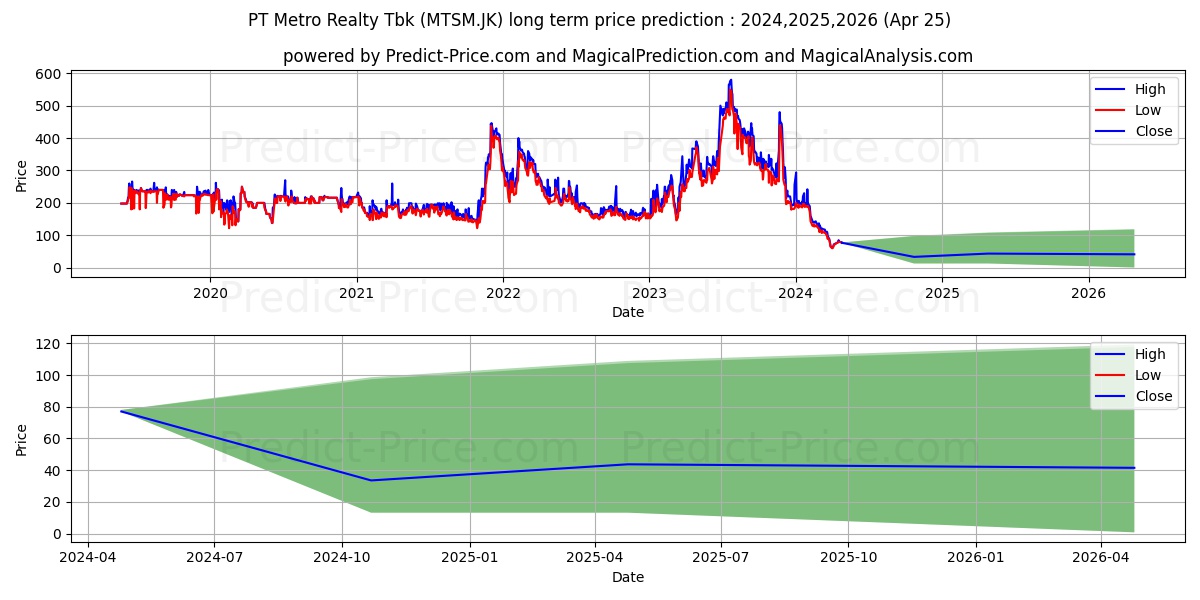 Metro Realty Tbk. stock long term price prediction: 2024,2025,2026|MTSM.JK: 151.7079