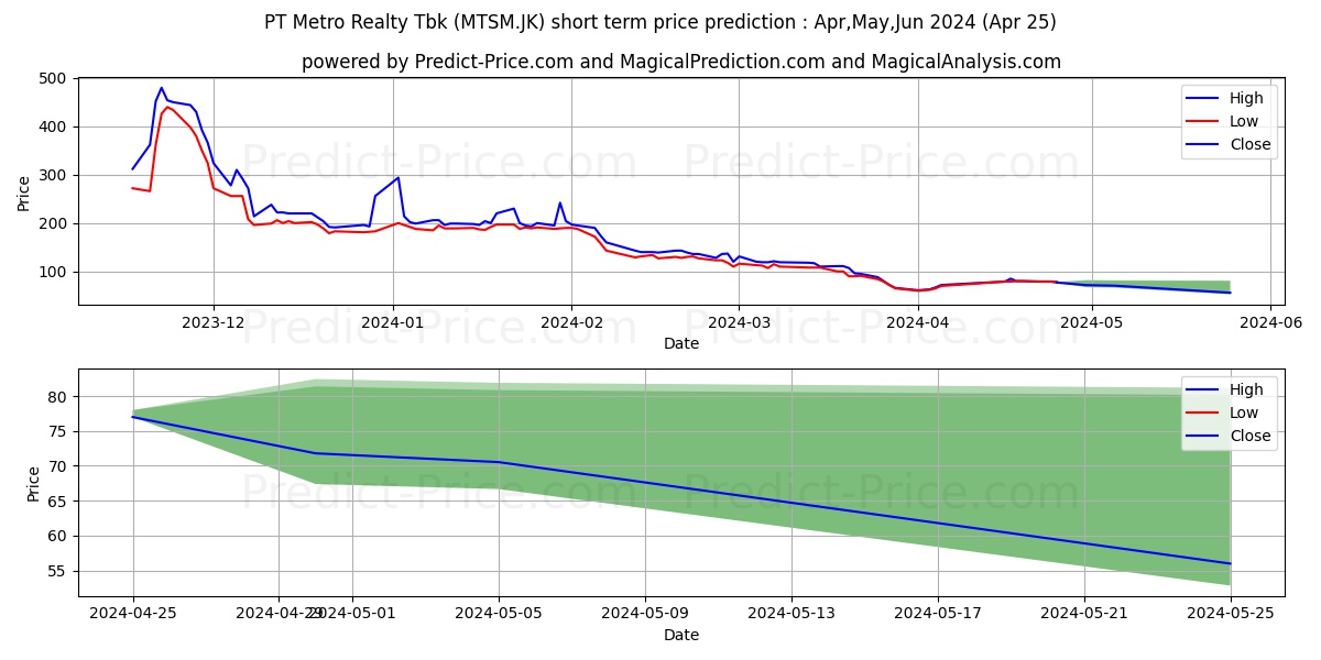 Metro Realty Tbk. stock short term price prediction: May,Jun,Jul 2024|MTSM.JK: 151.7079334259033203125000000000000