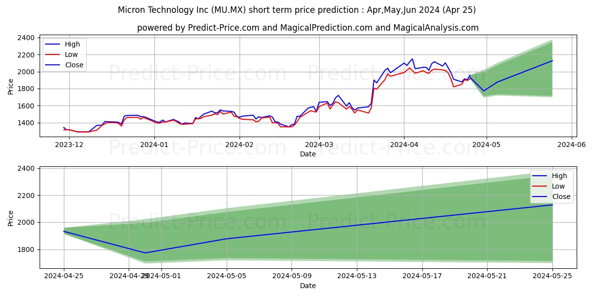 MICRON TECHNOLOGY INC stock short term price prediction: May,Jun,Jul 2024|MU.MX: 3,274.4270441961475626158062368631363