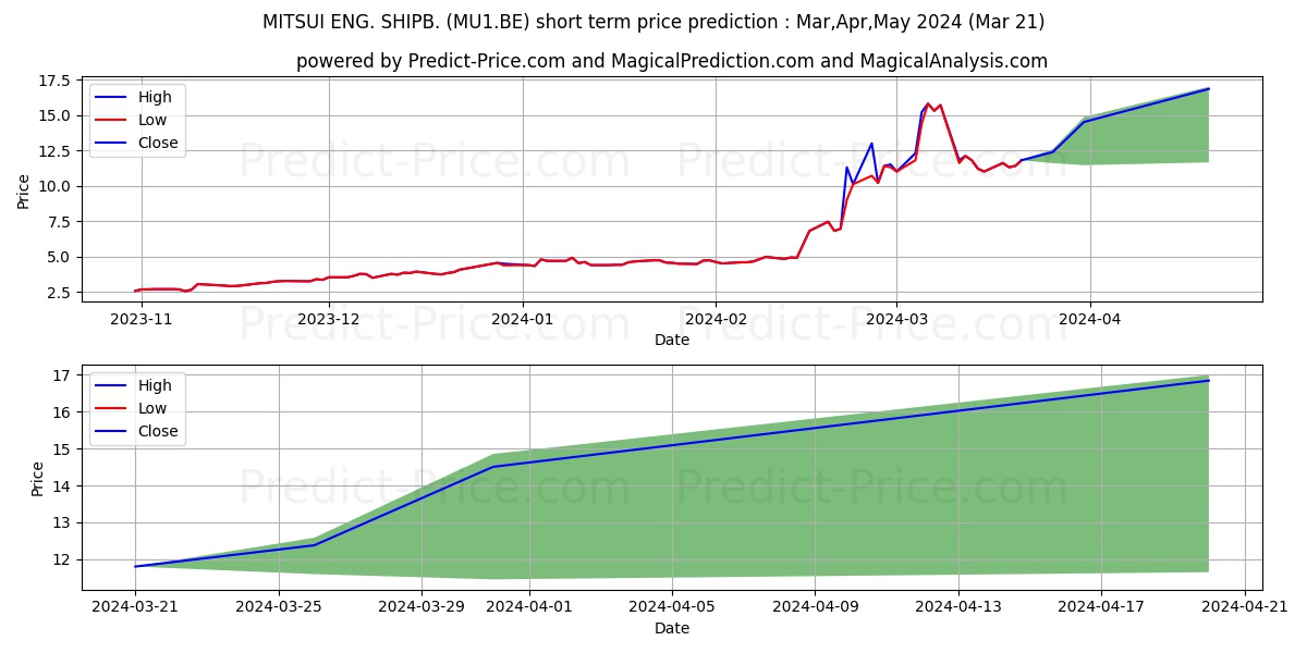 MITSUI E+S HLDGS CO. LTD. stock short term price prediction: Apr,May,Jun 2024|MU1.BE: 9.06