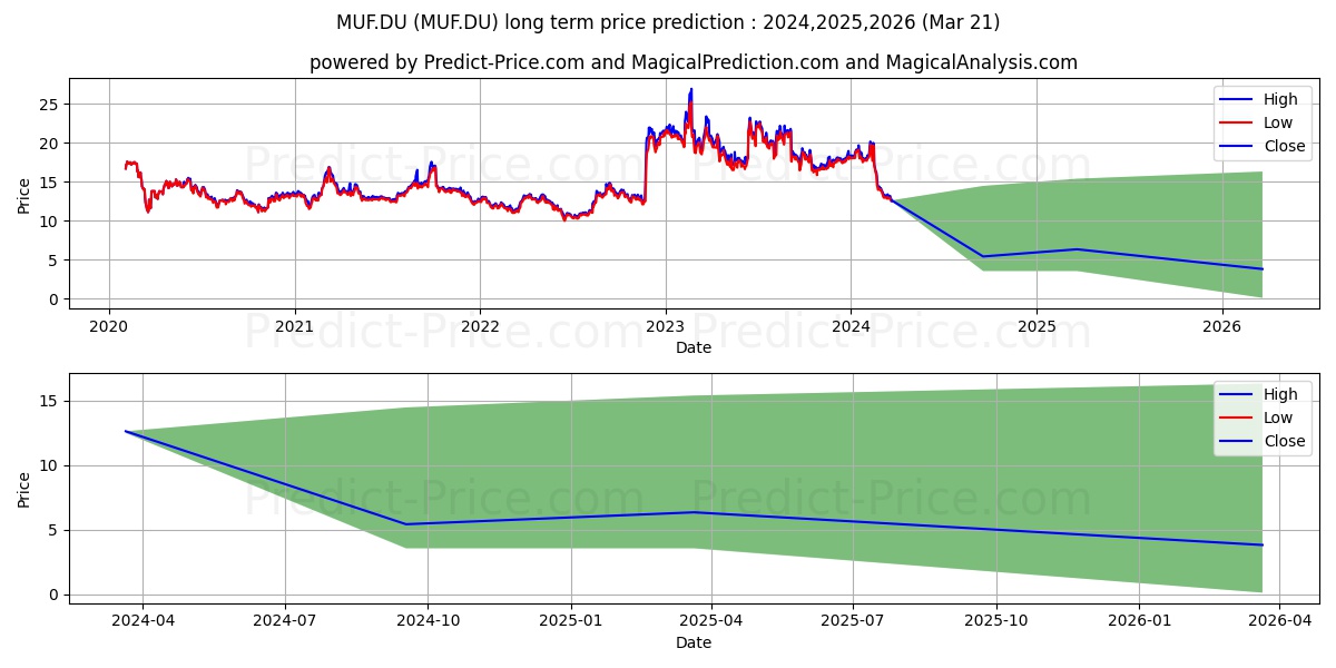 MANCHESTER UTD (NEW) A stock long term price prediction: 2024,2025,2026|MUF.DU: 22.5916