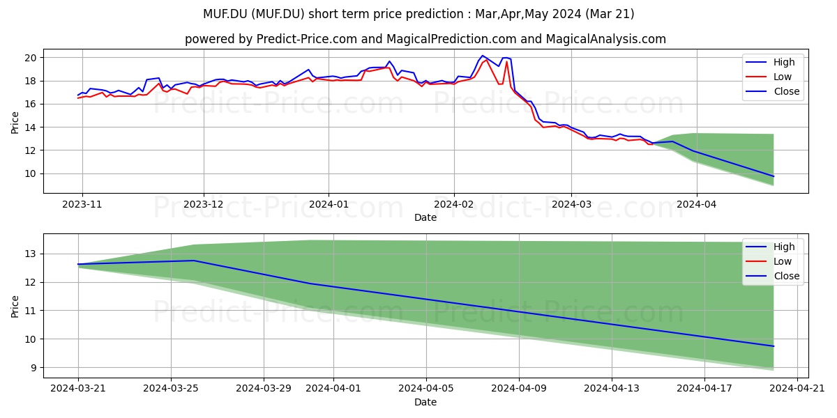 MANCHESTER UTD (NEW) A stock short term price prediction: Apr,May,Jun 2024|MUF.DU: 22.59