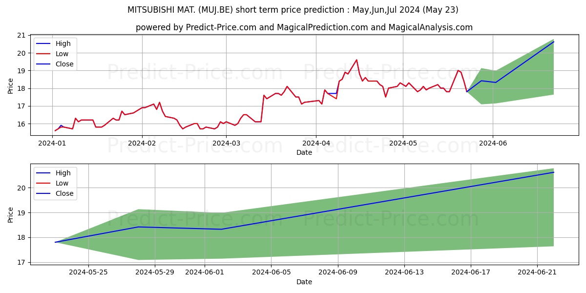 MITSUBISHI MAT. stock short term price prediction: May,Jun,Jul 2024|MUJ.BE: 27.27