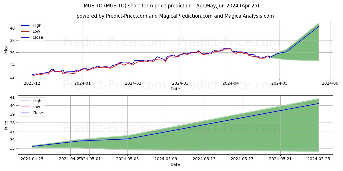 MACKENZIE MAX DVRS US INDEX ETF stock short term price prediction: Apr,May,Jun 2024|MUS.TO: 52.65