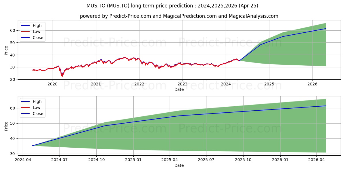 MACKENZIE MAX DVRS US INDEX ETF stock long term price prediction: 2024,2025,2026|MUS.TO: 52.1505