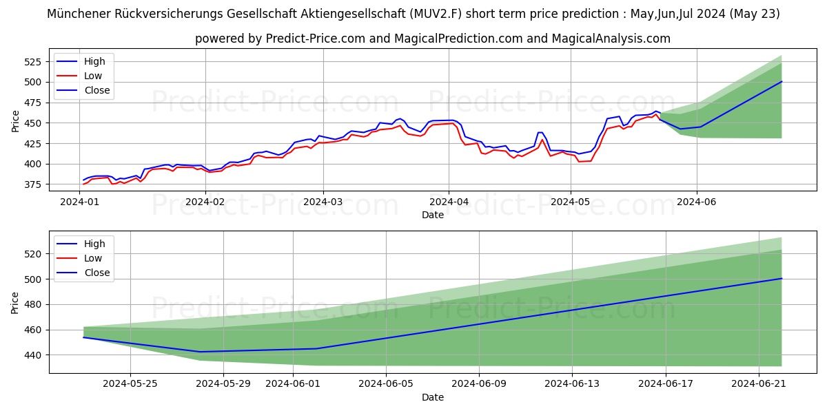 MUENCH.RUECKVERS.VNA O.N. stock short term price prediction: May,Jun,Jul 2024|MUV2.F: 764.63