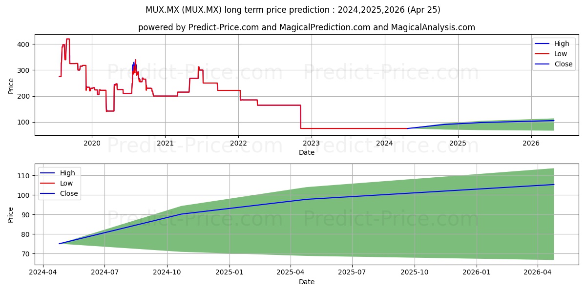 MUX.MX stock long term price prediction: 2024,2025,2026|MUX.MX: 91.2764