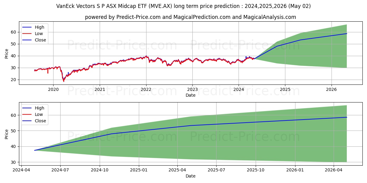 VE MIDCAP ETF UNITS stock long term price prediction: 2024,2025,2026|MVE.AX: 53.4399