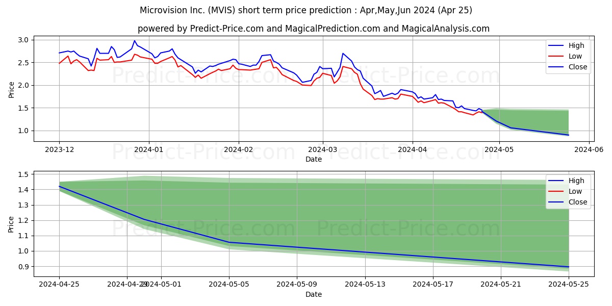 Microvision, Inc. stock short term price prediction: May,Jun,Jul 2024|MVIS: 2.499