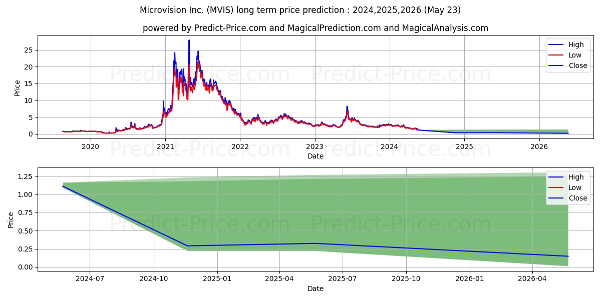 Microvision, Inc. stock long term price prediction: 2024,2025,2026|MVIS: 2.6118