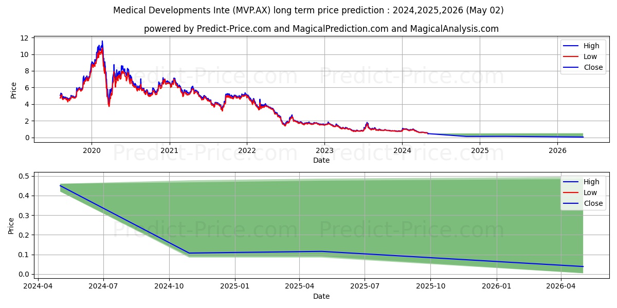 MEDICALDEV FPO stock long term price prediction: 2024,2025,2026|MVP.AX: 0.8143