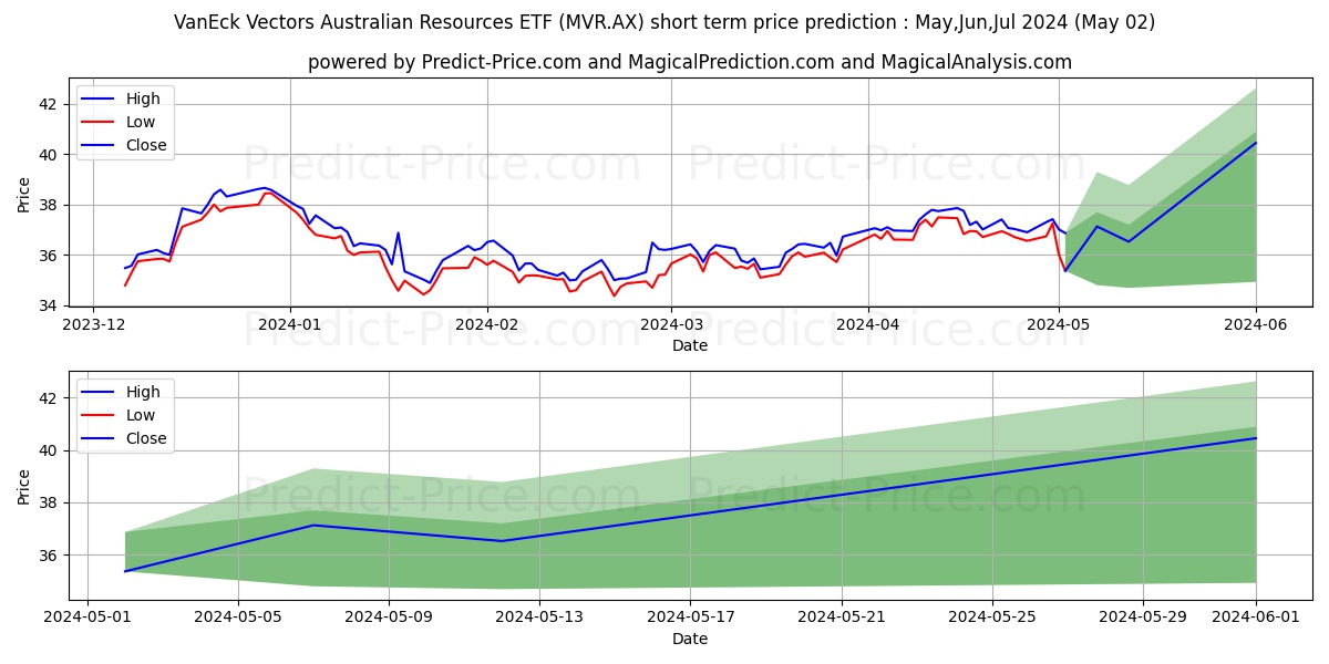 VE RESOURC ETF UNITS stock short term price prediction: Apr,May,Jun 2024|MVR.AX: 52.80