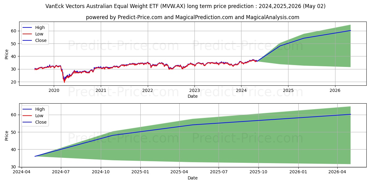 VE EQ WGHT ETF UNITS stock long term price prediction: 2024,2025,2026|MVW.AX: 52.5268