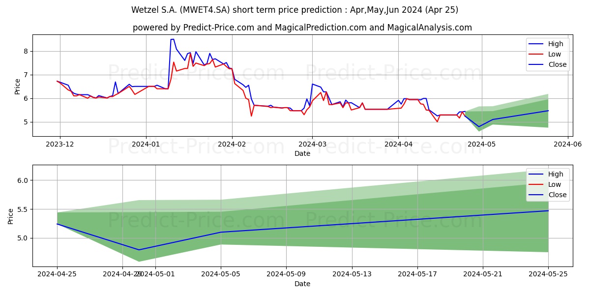 WETZEL S/A  PN stock short term price prediction: May,Jun,Jul 2024|MWET4.SA: 6.20