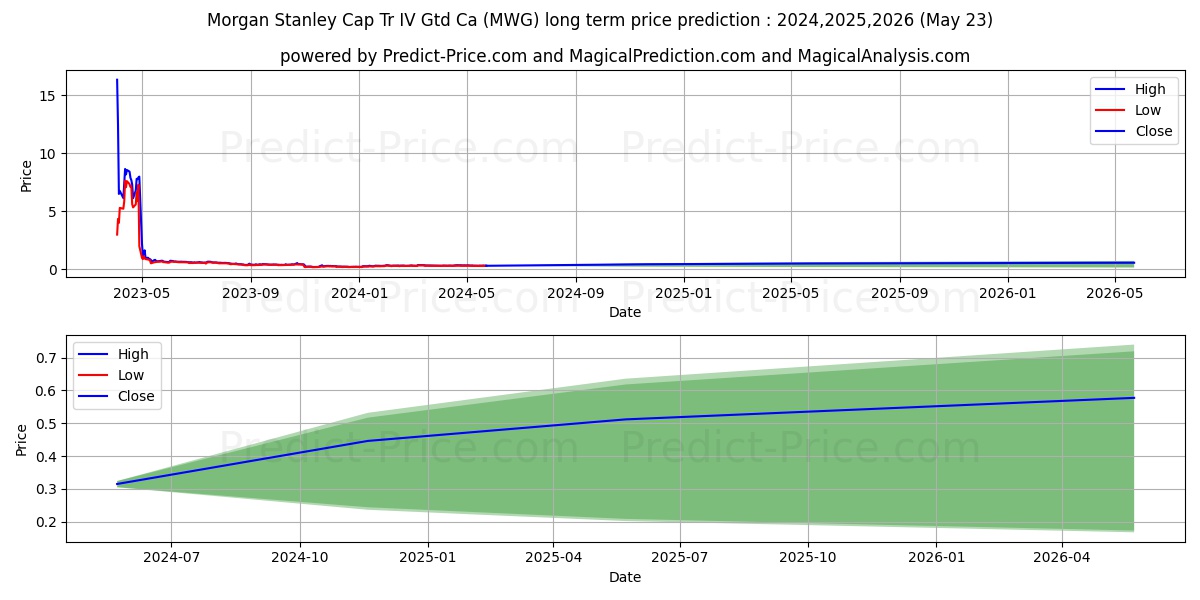 35137 stock long term price prediction: 2024,2025,2026|MWG: 0.653