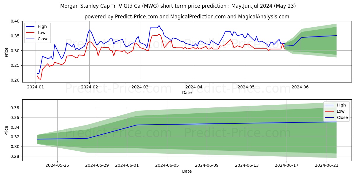 35137 stock short term price prediction: May,Jun,Jul 2024|MWG: 0.65