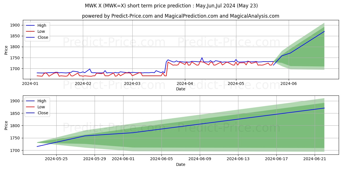 USD/MWK short term price prediction: May,Jun,Jul 2024|MWK=X: 2,729.6432382723314731265418231487274
