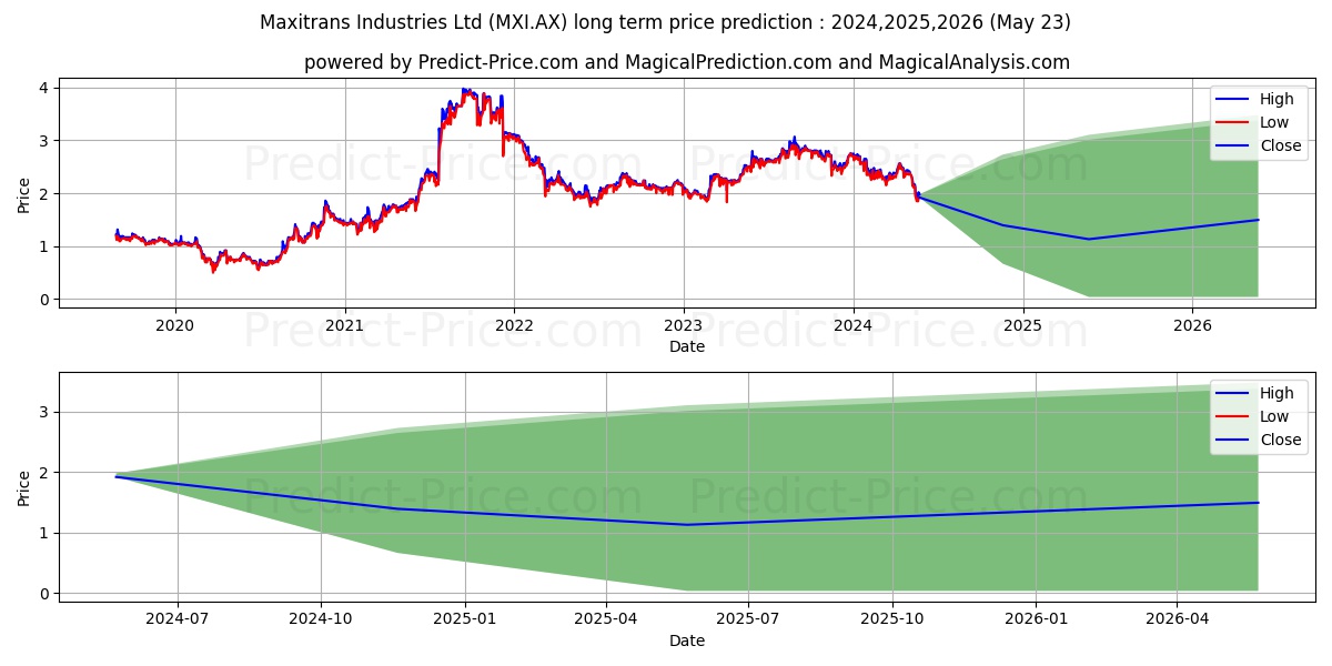 MAXITRANS FPO stock long term price prediction: 2024,2025,2026|MXI.AX: 3.5093