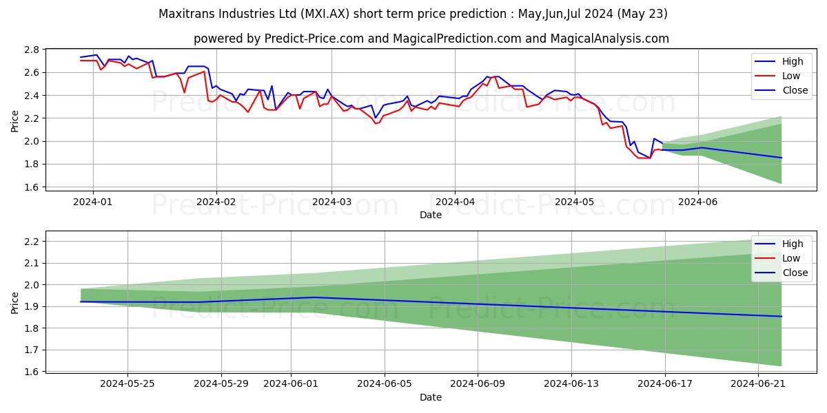 MAXITRANS FPO stock short term price prediction: May,Jun,Jul 2024|MXI.AX: 3.51