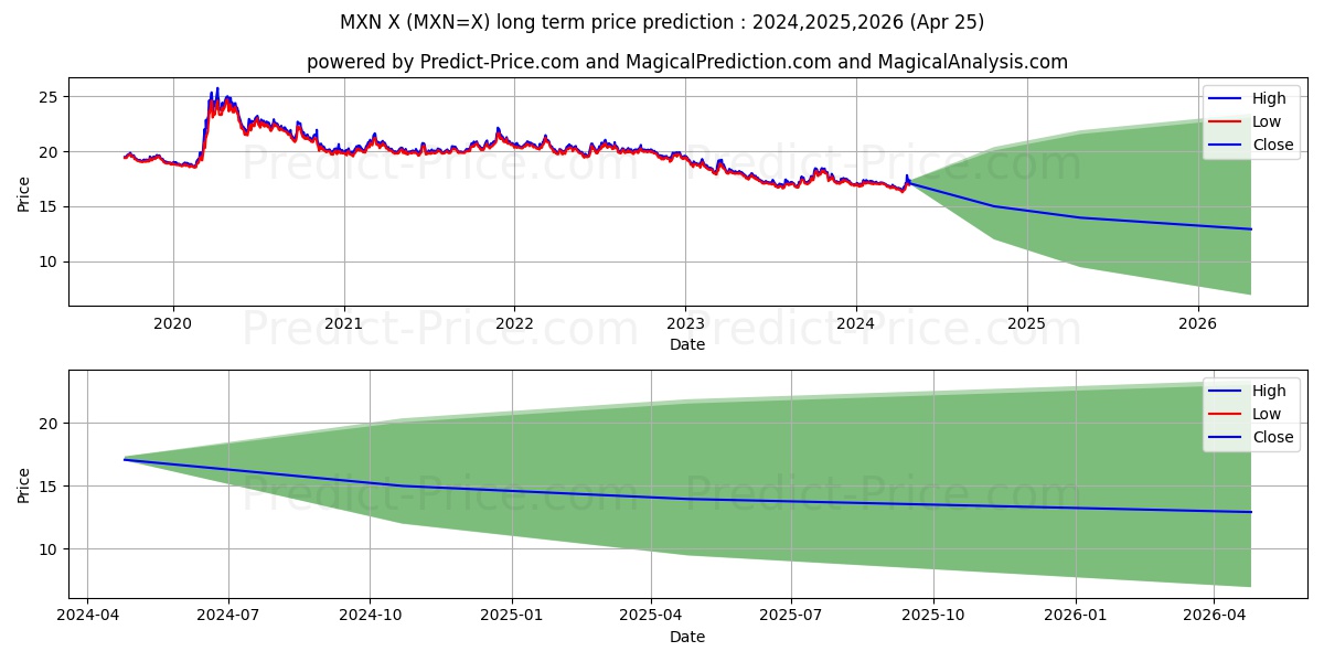 USD/MXN long term price prediction: 2024,2025,2026|MXN=X: 19.746$