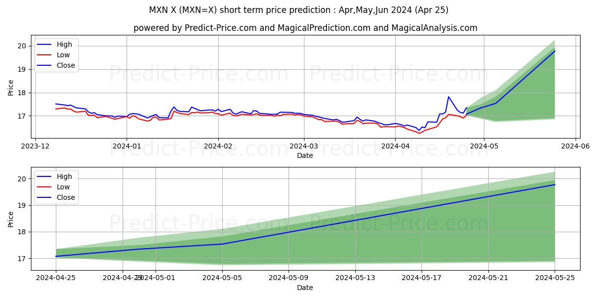 USD/MXN short term price prediction: May,Jun,Jul 2024|MXN=X: 19.75$