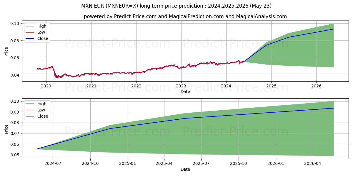 MXN/EUR long term price prediction: 2024,2025,2026|MXNEUR=X: 0.076€