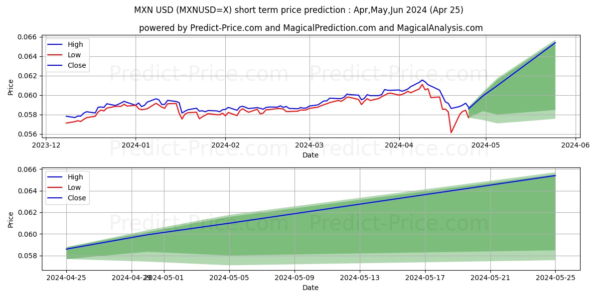 MXN/USD short term price prediction: Mar,Apr,May 2024|MXNUSD=X: 0.085$