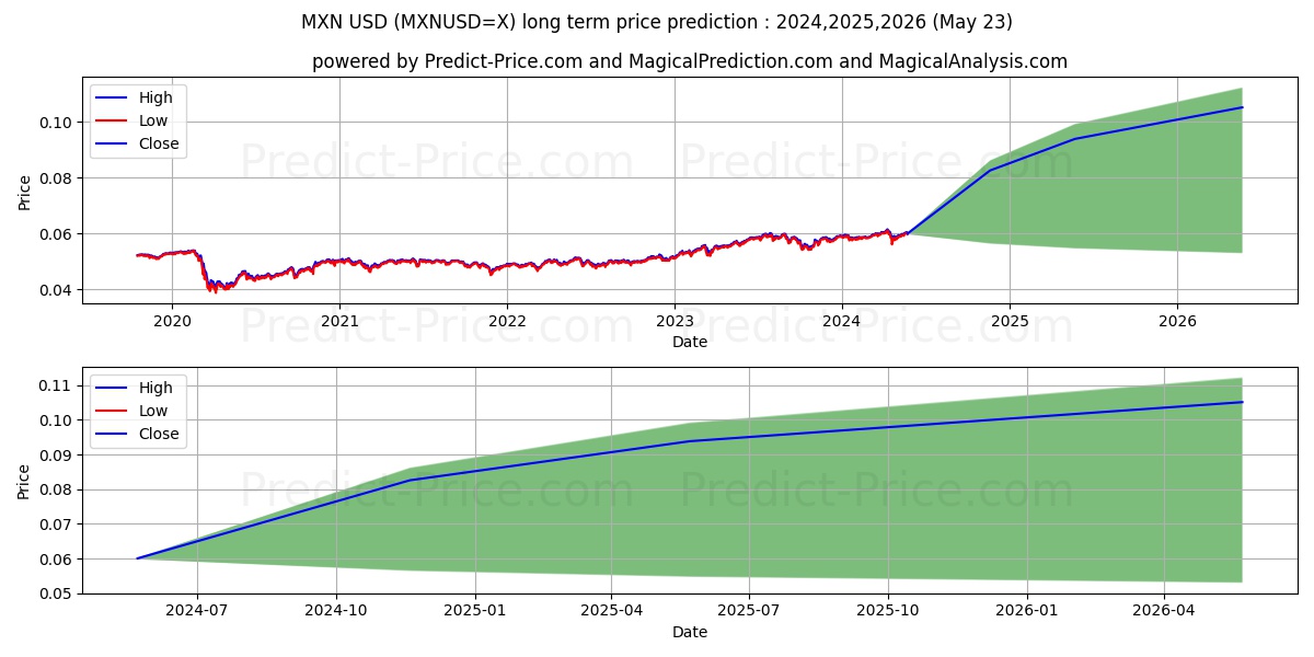 MXN/USD long term price prediction: 2024,2025,2026|MXNUSD=X: 0.0834$