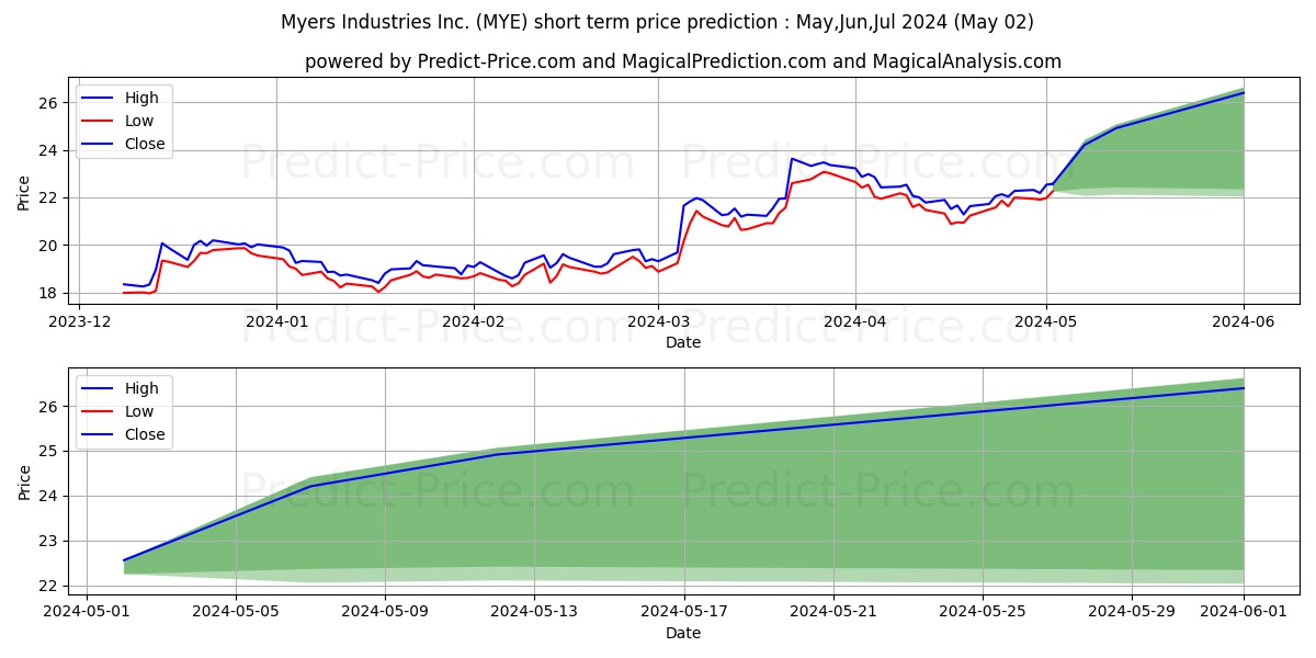 Myers Industries, Inc. stock short term price prediction: Mar,Apr,May 2024|MYE: 32.41