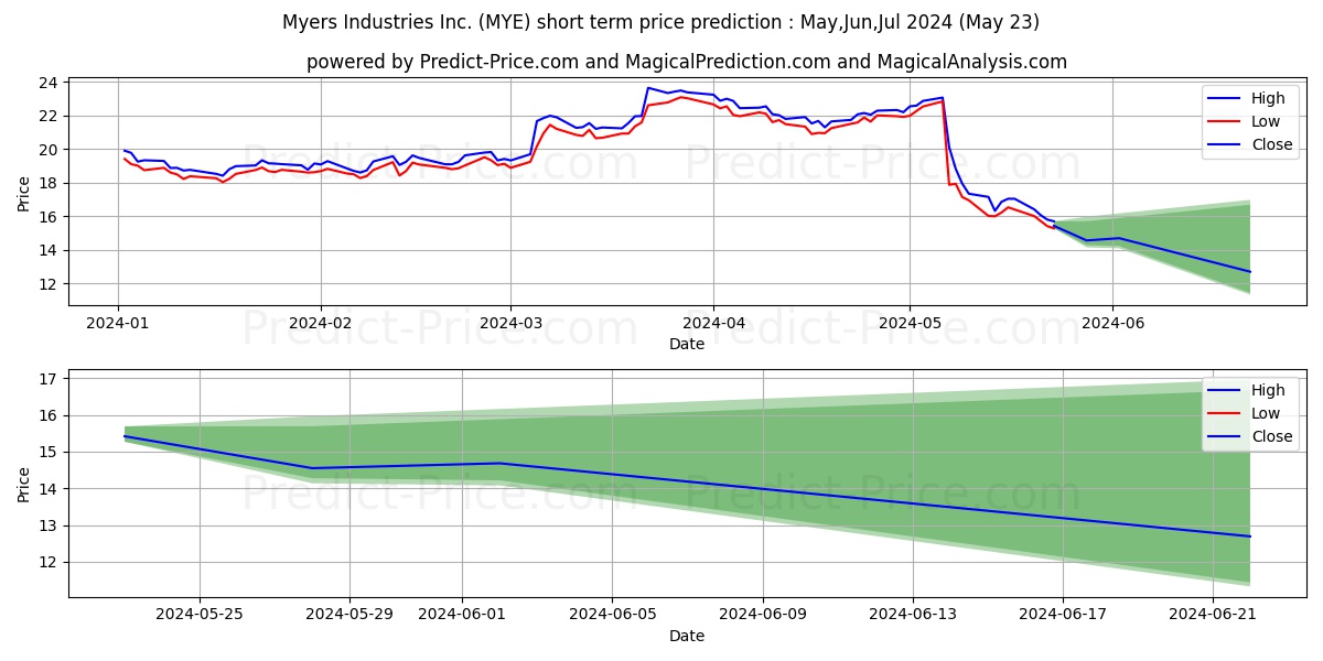 Myers Industries, Inc. stock short term price prediction: Apr,May,Jun 2024|MYE: 32.62
