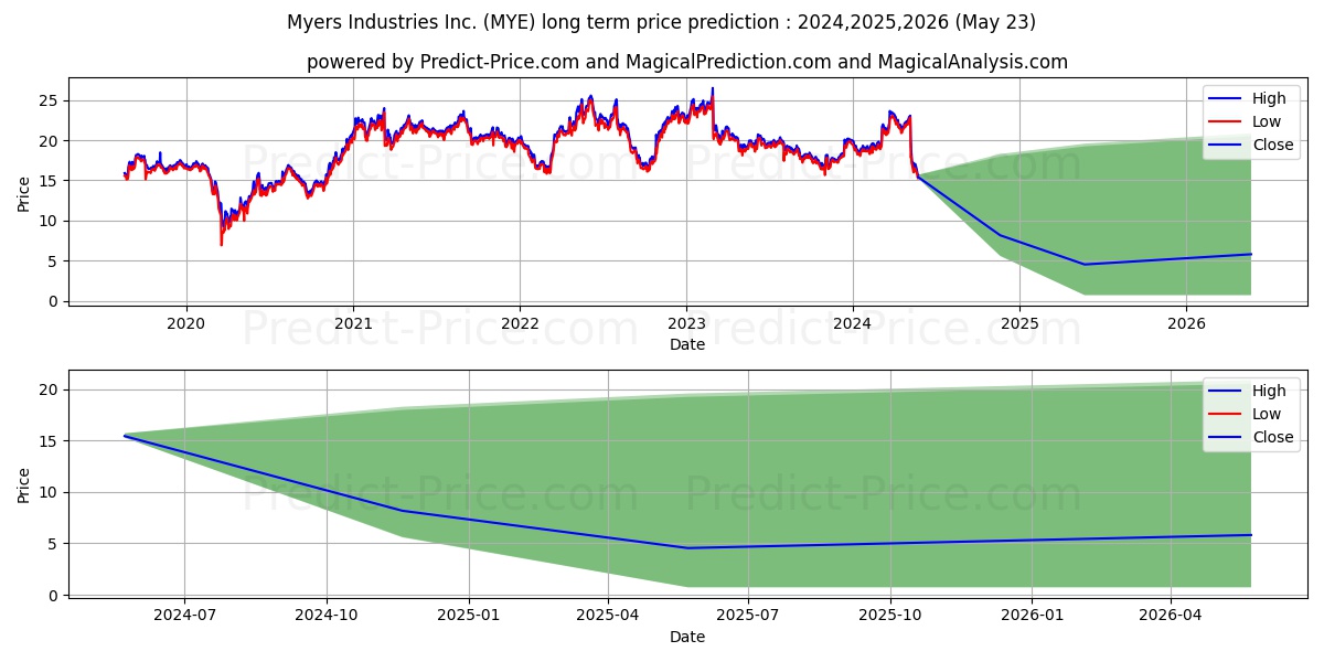 Myers Industries, Inc. stock long term price prediction: 2024,2025,2026|MYE: 34.3105