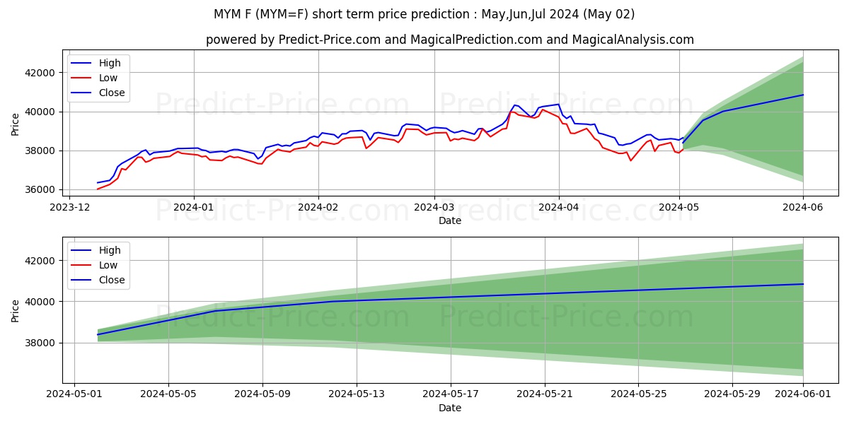 MYM Future SEP 2021 Trading Ses short term price prediction: May,Jun,Jul 2024|MYM=F: 58,860.7509508132934570312500000000000
