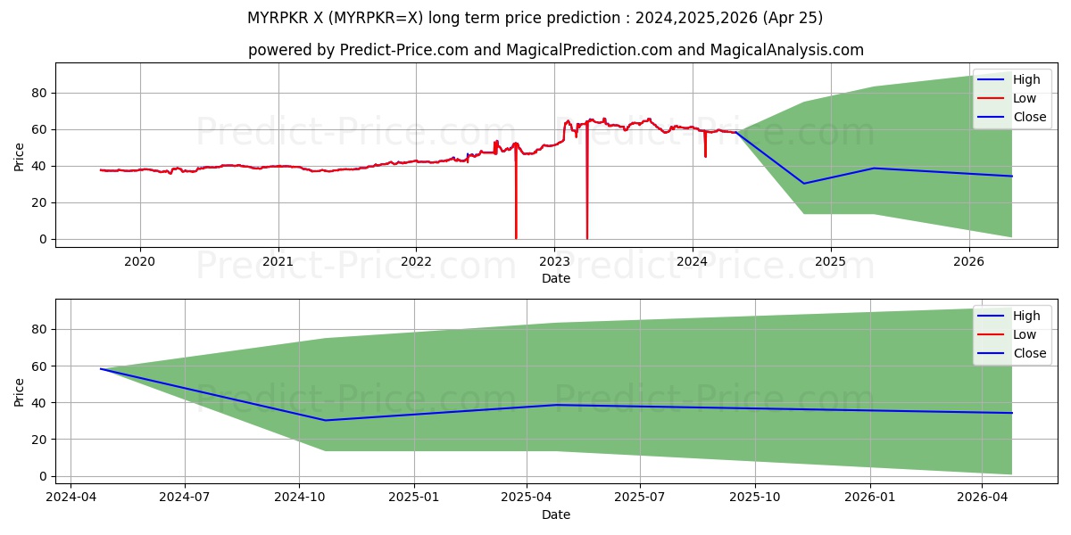 MYR/PKR long term price prediction: 2024,2025,2026|MYRPKR=X: 76.6219