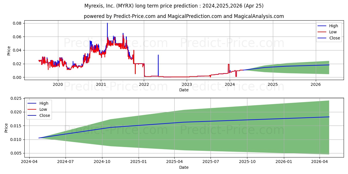 MYREXIS INC stock long term price prediction: 2024,2025,2026|MYRX: 0.0158