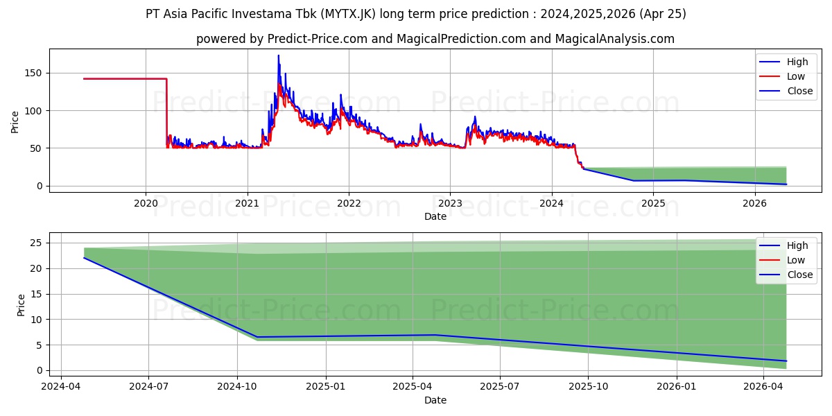 Asia Pacific Investama Tbk. stock long term price prediction: 2024,2025,2026|MYTX.JK: 52.8401