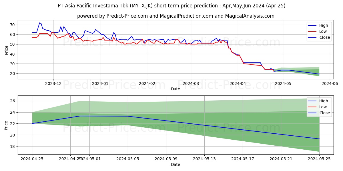 Asia Pacific Investama Tbk. stock short term price prediction: May,Jun,Jul 2024|MYTX.JK: 52.8401348590850830078125000000000