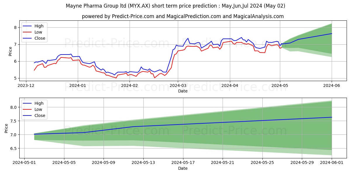 M PHARMA FPO stock short term price prediction: May,Jun,Jul 2024|MYX.AX: 12.345