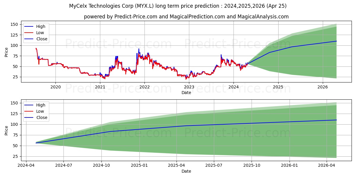 MYCELX TECHNOLOGIES CORPORATION stock long term price prediction: 2023,2024,2025|MYX.L: 94.252