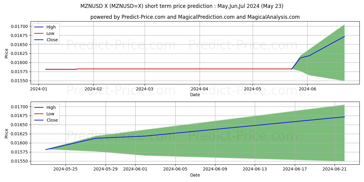 MZN/USD short term price prediction: May,Jun,Jul 2024|MZNUSD=X: 0.020