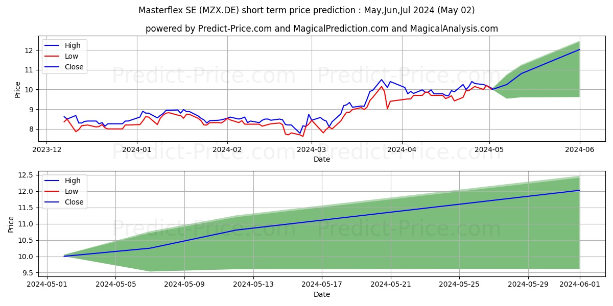 MASTERFLEX O.N. stock short term price prediction: Mar,Apr,May 2024|MZX.DE: 13.14