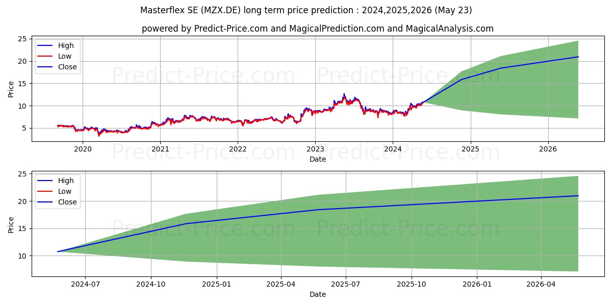 MASTERFLEX O.N. stock long term price prediction: 2024,2025,2026|MZX.DE: 14.5643