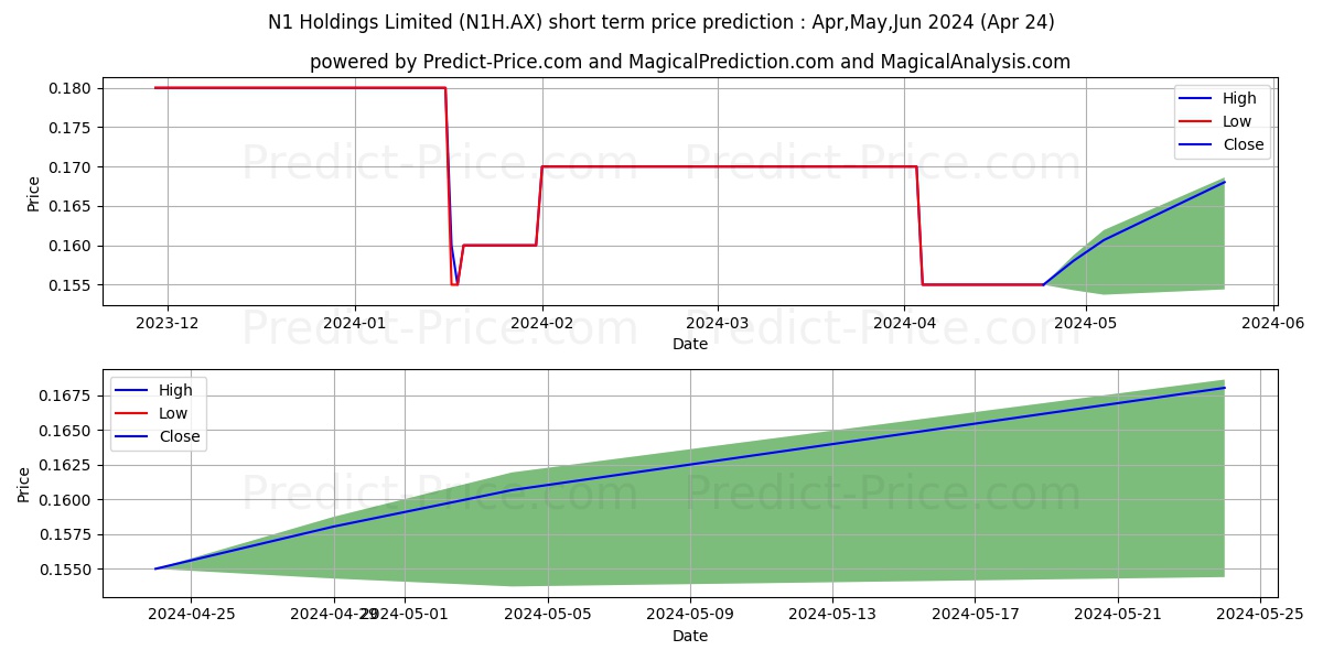 N1HOLDINGS FPO stock short term price prediction: May,Jun,Jul 2024|N1H.AX: 0.21