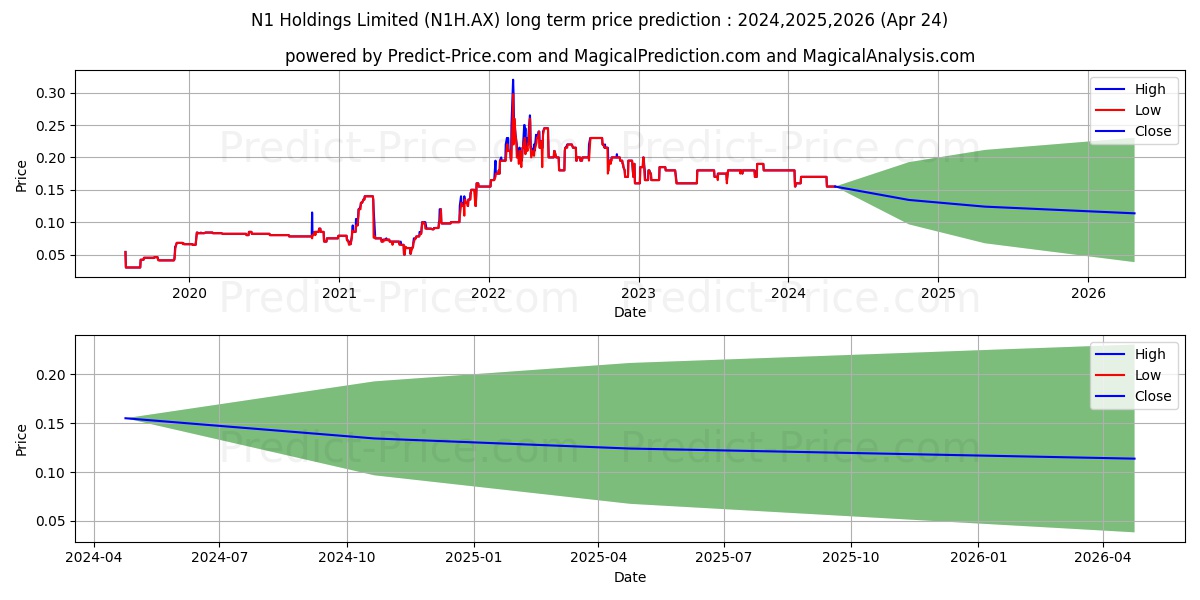 N1HOLDINGS FPO stock long term price prediction: 2024,2025,2026|N1H.AX: 0.2113
