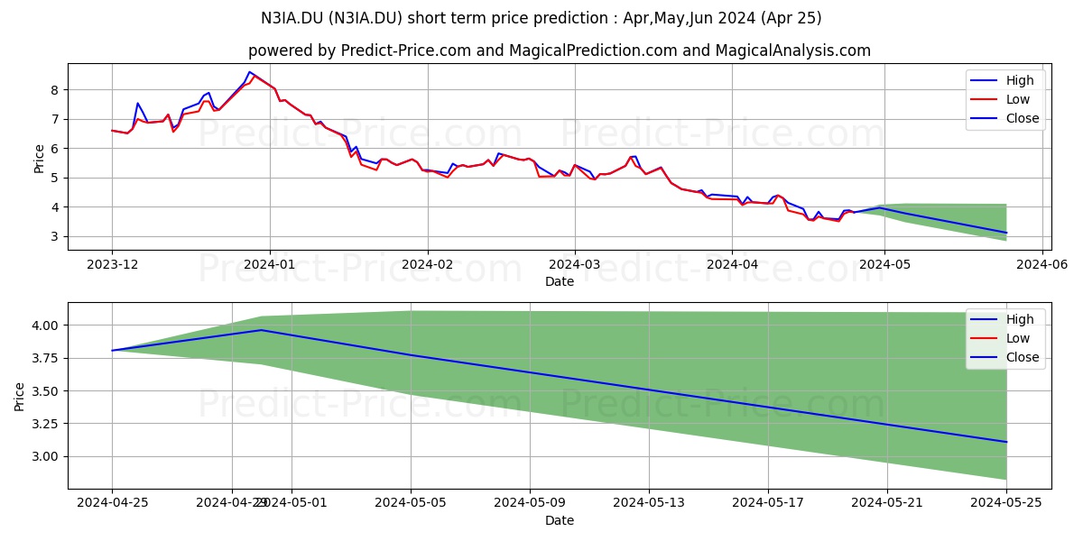 NIO INC.A S.ADR DL-,00025 stock short term price prediction: May,Jun,Jul 2024|N3IA.DU: 5.246
