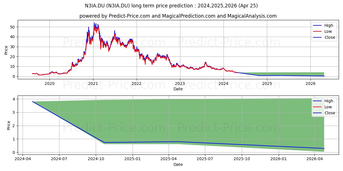 NIO INC.A S.ADR DL-,00025 stock long term price prediction: 2024,2025,2026|N3IA.DU: 5.5704